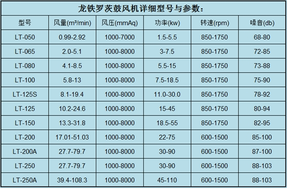 龍鐵羅茨鼓風(fēng)機型號參數(shù)