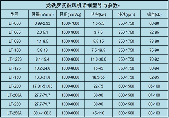 羅茨鼓風機參數7.11.jpg