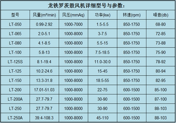 羅茨鼓風(fēng)機(jī)參數(shù)5.4.jpg