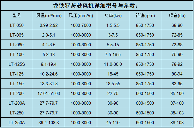 龍鐵羅茨鼓風機型號參數